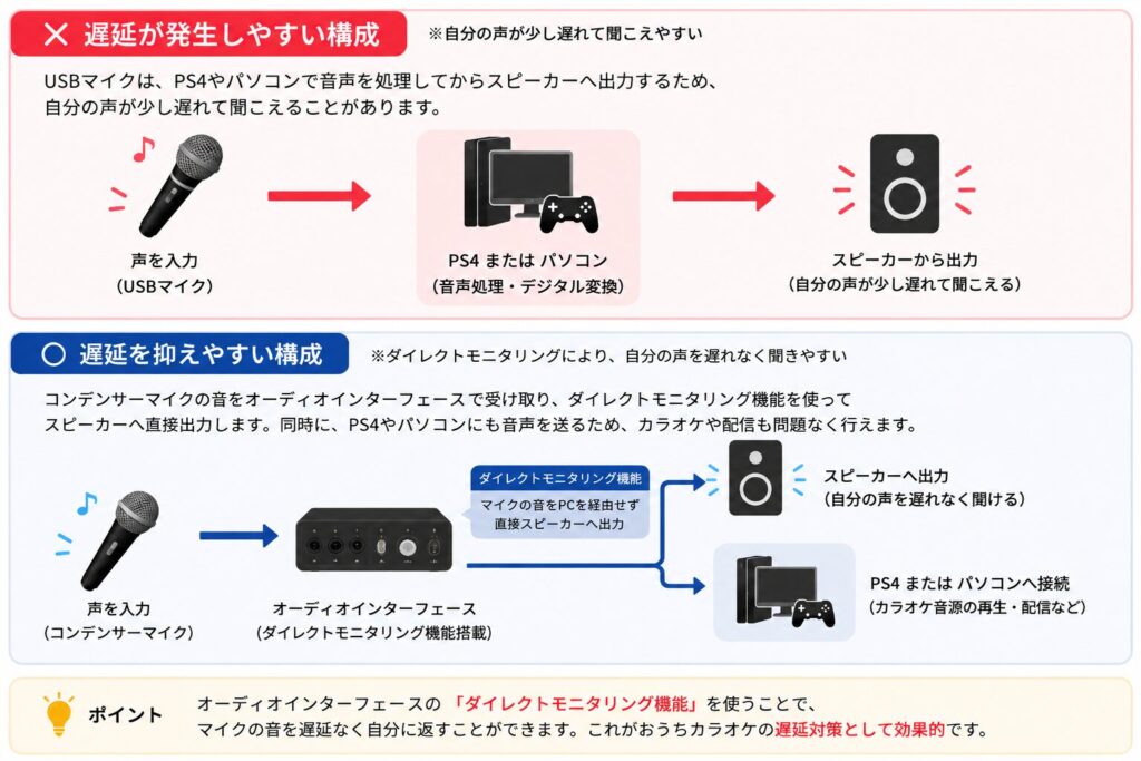 おうちカラオケで遅延がしにくいマイクの繋げ方