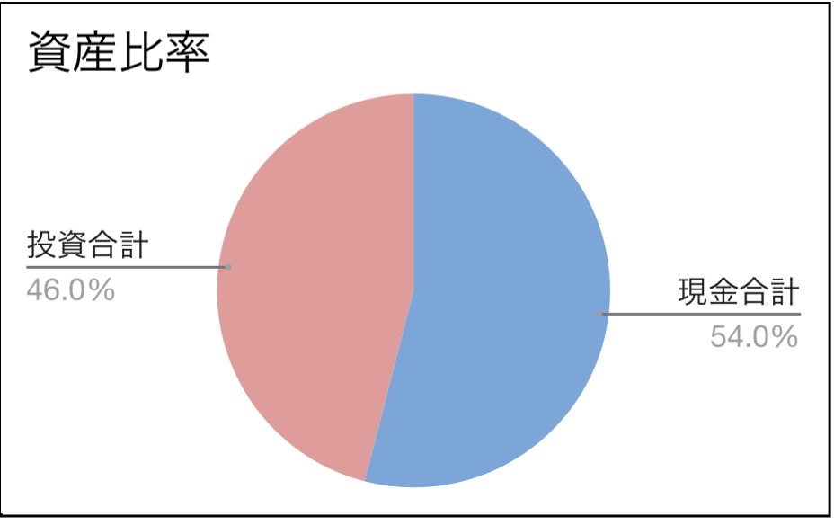 まーしーの資産管理シート 円グラフ